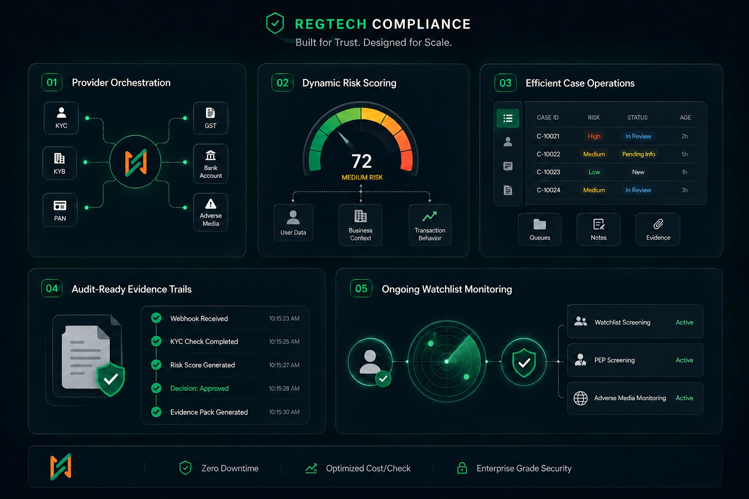RegTech compliance best practices for new Fintechs